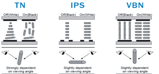 Different LCD Principles